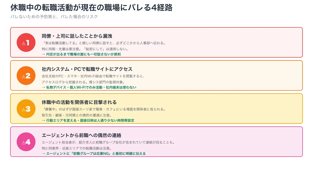 現職場バレ4経路（同僚口外・社内端末・目撃・エージェント連絡）と予防策