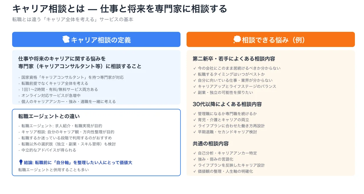 キャリア相談の定義・転職エージェントとの違い・相談できる悩み内容を整理した解説図