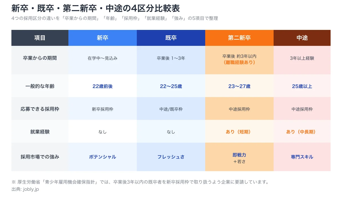 新卒・既卒・第二新卒・中途の4区分比較表。卒業からの期間、一般年齢、応募できる採用枠、就業経験、採用市場での強みの5項目を4区分で比較した表