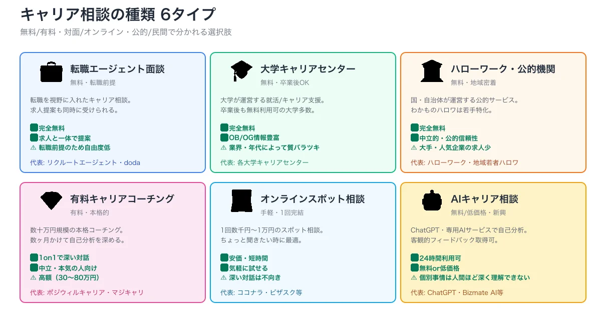 キャリア相談6タイプ(転職エージェント・大学・公的機関・有料コーチング・スポット・AI)の比較図