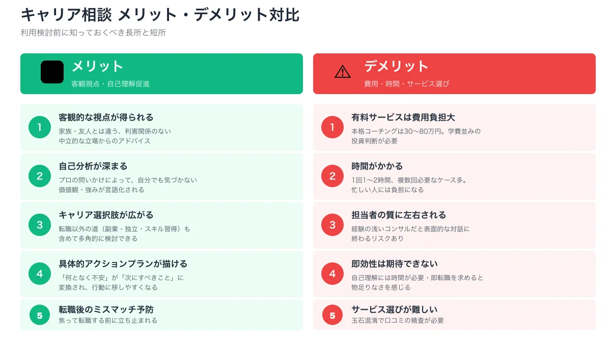 キャリア相談メリット5つとデメリット5つの並列対比図