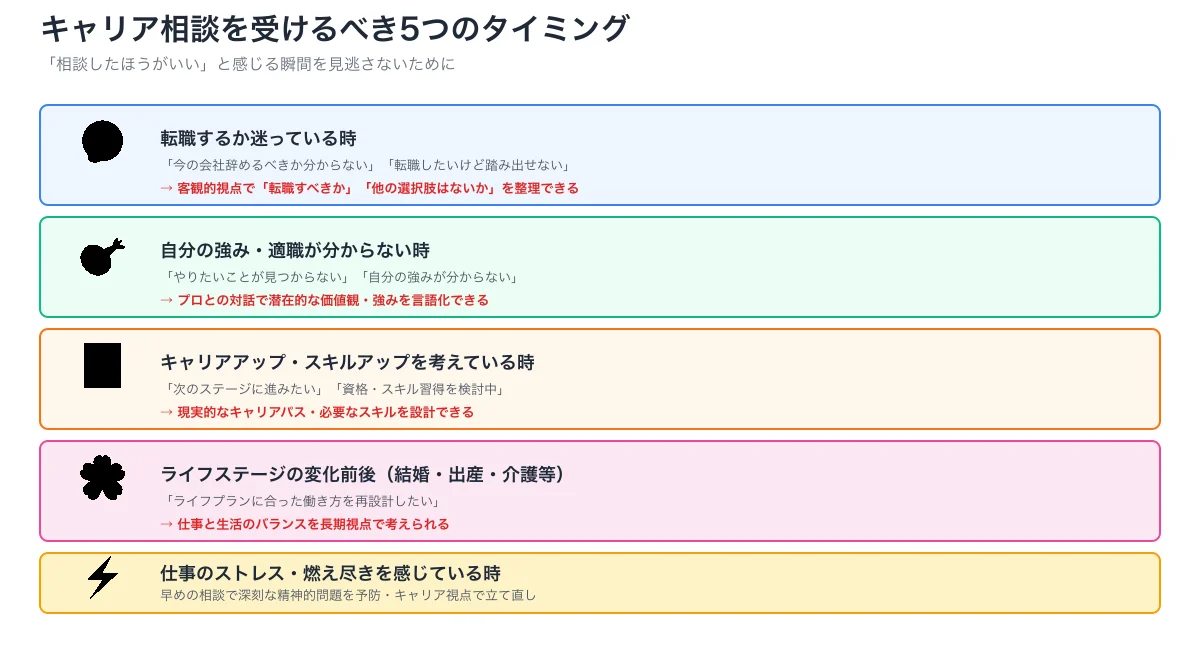 キャリア相談ベストタイミング5パターン(転職迷い・適職不明・キャリアアップ志向・ライフ変化・燃え尽き)
