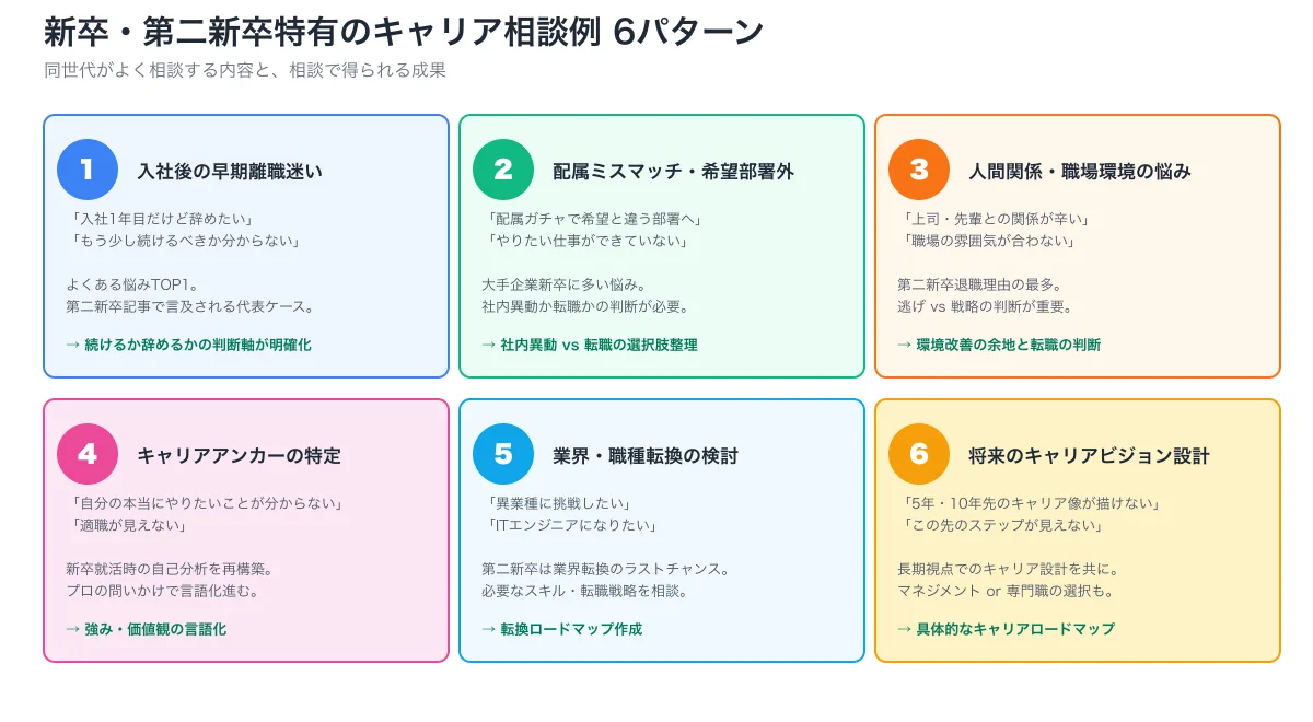 若手特有の相談6例(早期離職迷い・配属ミスマッチ・人間関係・キャリアアンカー・業界転換・将来ビジョン)