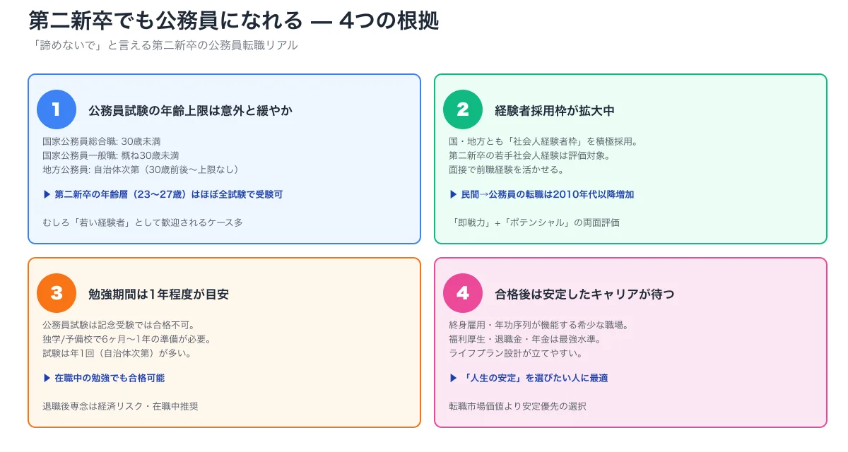 第二新卒の公務員転職可能性4根拠（年齢上限・経験者枠拡大・勉強期間1年・合格後安定）