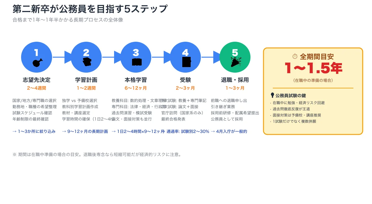 公務員転職5ステップフロー（志望先決定→学習計画→本格学習→受験→退職採用）期間1〜1.5年