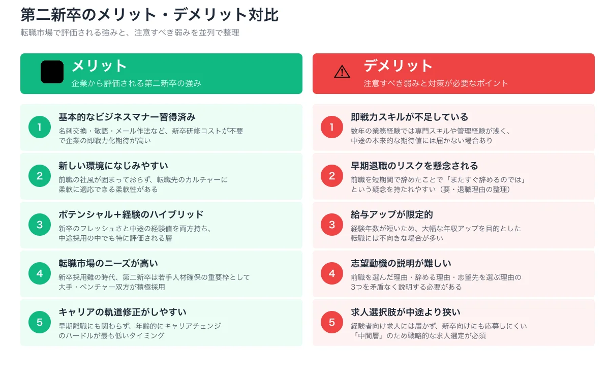 第二新卒のメリット・デメリット対比図。メリット5項目(ビジネスマナー習得、新環境適応、ハイブリッド、ニーズ高、キャリア軌道修正)とデメリット5項目(即戦力不足、早期退職リスク、給与アップ限定、志望動機、求人選択肢)を並列で対比