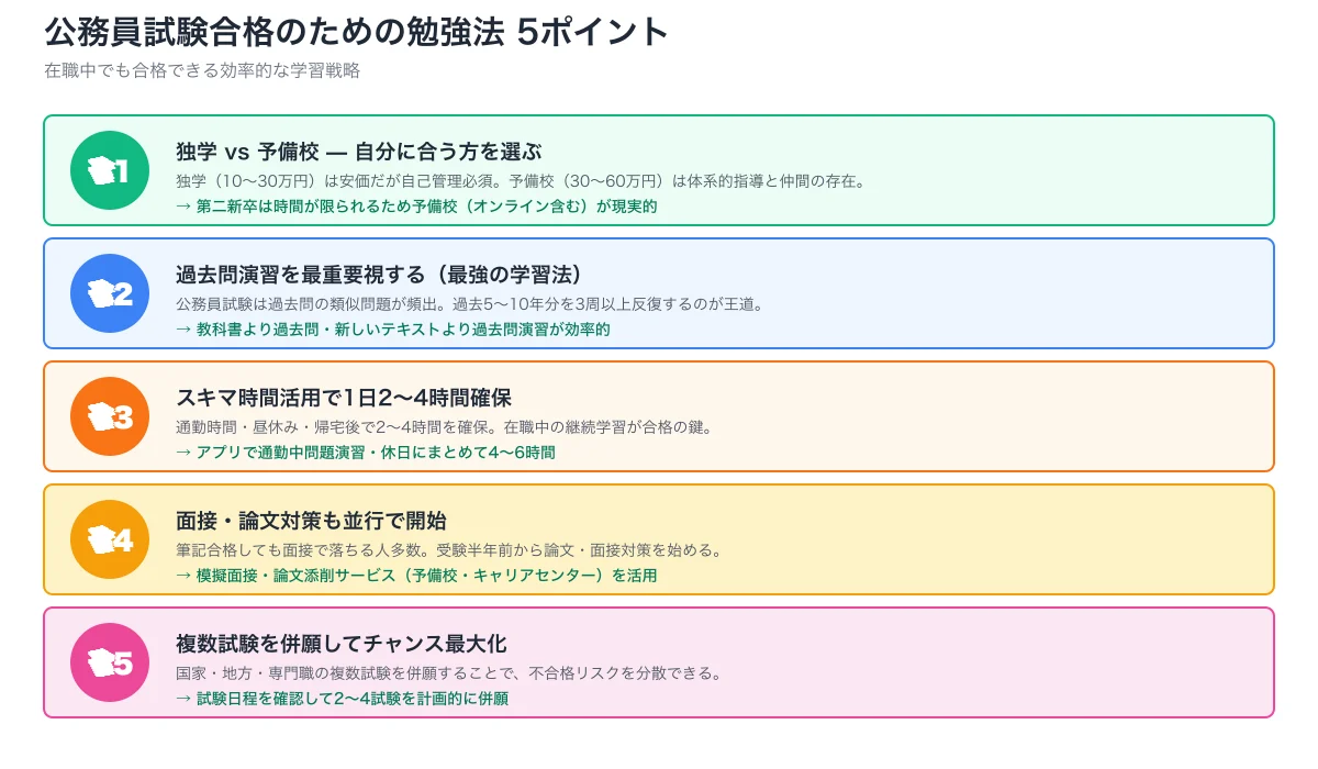 公務員試験勉強法5ポイント（予備校選択・過去問徹底・スキマ時間活用・面接論文対策・複数試験併願）