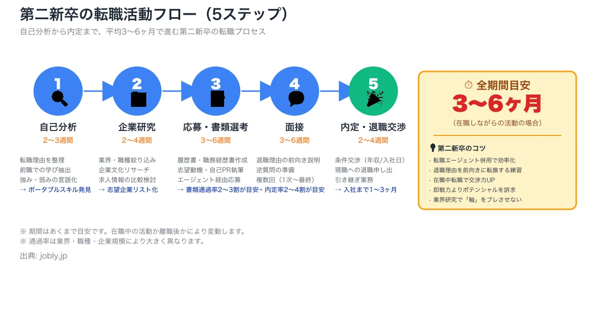 第二新卒の転職活動フロー。自己分析→企業研究→応募・書類選考→面接→内定・退職交渉の5ステップを図解化、全期間目安3〜6ヶ月とコツ5つを併記
