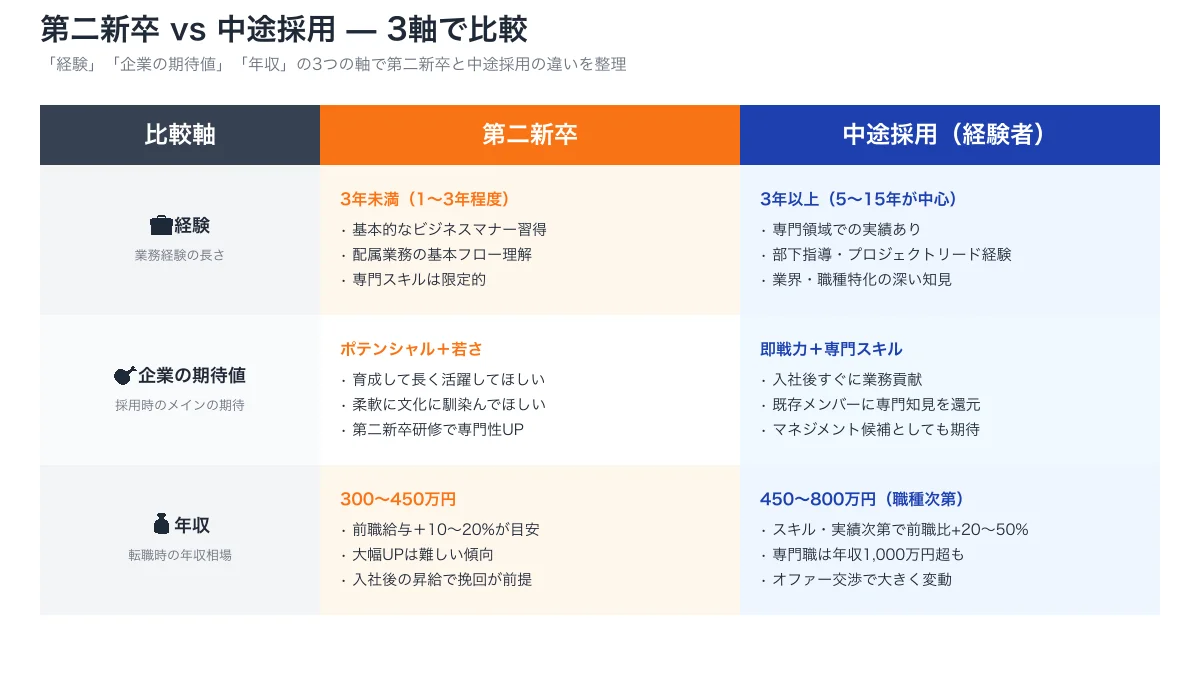 第二新卒と中途採用(経験者)の比較表。経験・企業の期待値・年収の3軸で違いを整理した比較図